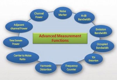Опция расширенных измерений Rigol DSA800-AMK
